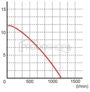 Szivattyú teljesítmény-görbéje: Szennyvízszivattyú WQ 65-5-1,5