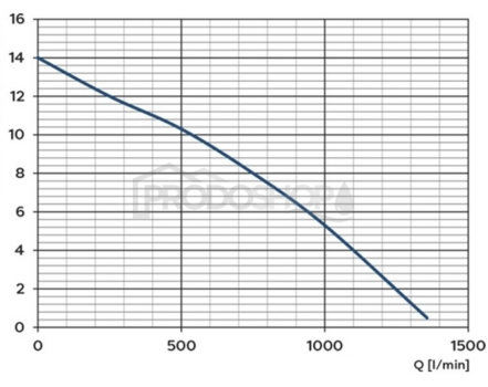 Szivattyú teljesítmény-görbéje: Szennyvízszivattyú WQ 75-5-2,2