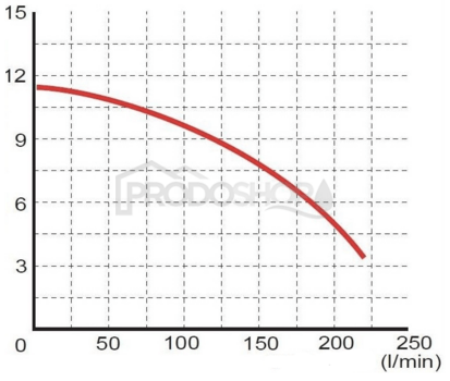 Krivka výkonu čerpadla: Ponorné kalové čerpadlo WQ 7-8-0,75 s drtičom