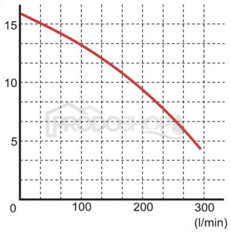 Szivattyú teljesítmény-görbéje: Omnigena WQ 7-12-1.1 szennyvízszivattyú darálóval