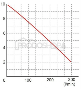 Szivattyú teljesítmény-görbéje: Szennyvízszivattyú WQ 18-10-1,1 darálóval