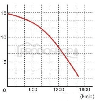 Křivka výkonu čerpadla: Ponorné kalové čerpadlo 80 QDFU PREMIUM