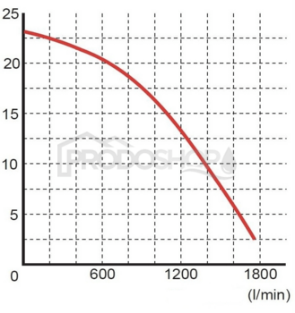 Szivattyú teljesítmény-görbéje: Szennyvízszivattyú WQ 105-23-5,5 PREMIUM