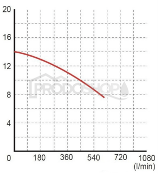 Křivka výkonu čerpadla: Ponorné kalové čerpadlo WQ 25-10-2,2 Křivka výkonu čerpadla: Ponorné kalové čerpadlo WQ 25-10-2,2
