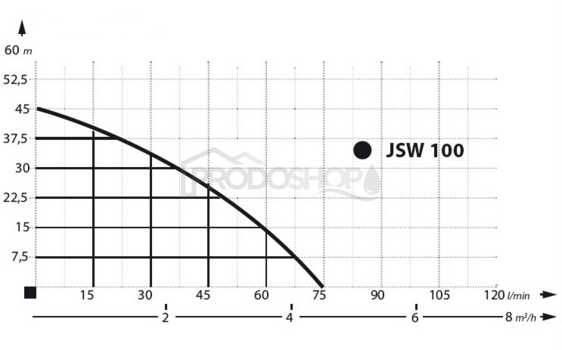 Krivka výkonu čerpadla: Samonasávacie čerpadlo JSW 100 s príslušenstvom