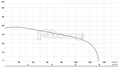 Szivattyú teljesítmény-görbéje: Automata házi vízmű IQ-AUTO 750