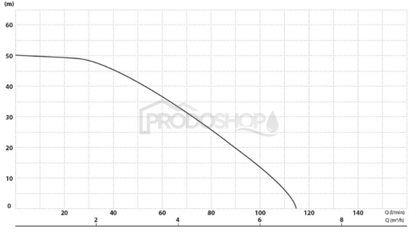 Szivattyú teljesítmény-görbéje: Automata házi vízmű MAGNET-Auto 750