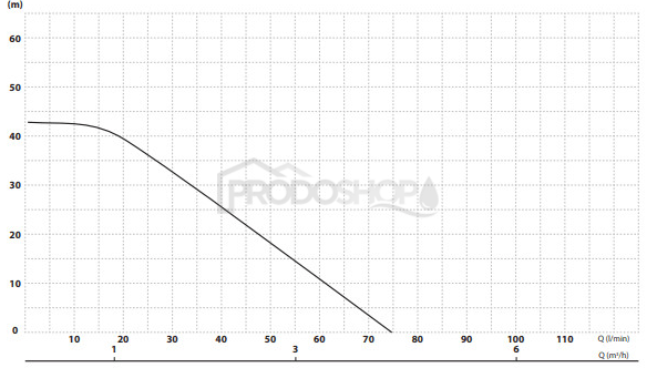 Krivka výkonu čerpadla: Automatická domáca vodáreň WZI-AUTO 900