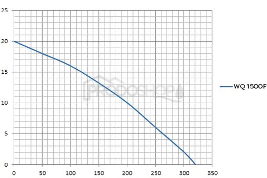 Szivattyú teljesítmény-görbéje: Szennyvízszivattyú WQ 1500 F Szivattyú teljesítmény-görbéje: Szennyvízszivattyú WQ 1500 F