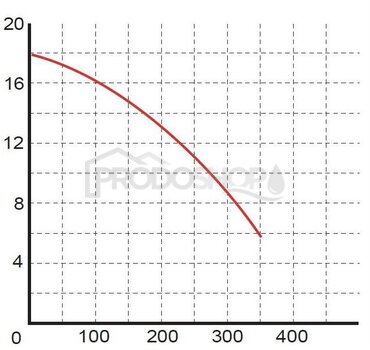 Krivka výkonu čerpadla: Ponorné kalové čerpadlo OMNIGENA WQ 7-16-1,5 s drtičom