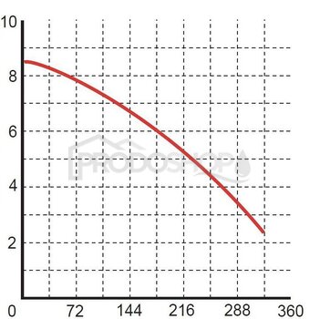 Křivka výkonu čerpadla: Ponorné kalové čerpadlo WQ 10-10-0,55kW Septik