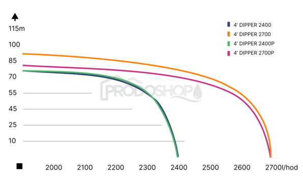 Krivka výkonu čerpadla: Ponorné čerpadlo vretenové DIPPER 2700 Krivka výkonu čerpadla: Ponorné čerpadlo vretenové DIPPER 2700