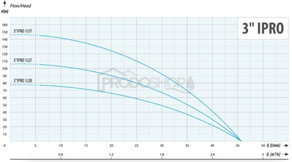 Szivattyú teljesítmény-görbéje: Búvárszivattyú 3