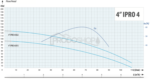 Szivattyú teljesítmény-görbéje: Búvárszivattyú  4