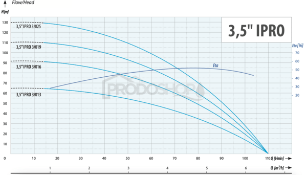 Szivattyú teljesítmény-görbéje: Búvárszivattyú 3,5
