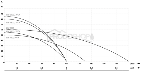 Krivka výkonu čerpadla: Samonasávacie čerpadlo MH 1300 inox s príslušenstvom