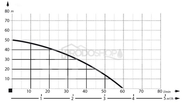 Szivattyú teljesítmény-görbéje: Házi vízmű JET 100A / 60L