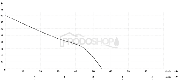 Szivattyú teljesítmény-görbéje: Önfelszívó szivattyú BJ 40/55