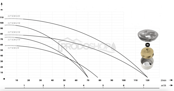 Křivka výkonu čerpadla: Ponorné čerpadlo IBO SCM 3-18 - RTS 230V