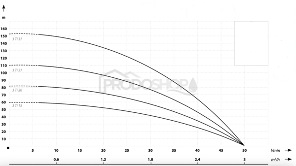 Krivka výkonu čerpadla: Ponorné čerpadlo 3Ti-27 - RTS
