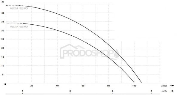 Szivattyú teljesítmény-görbéje: Búvár szennyvízszivattyú MULTI IP 1000 inox