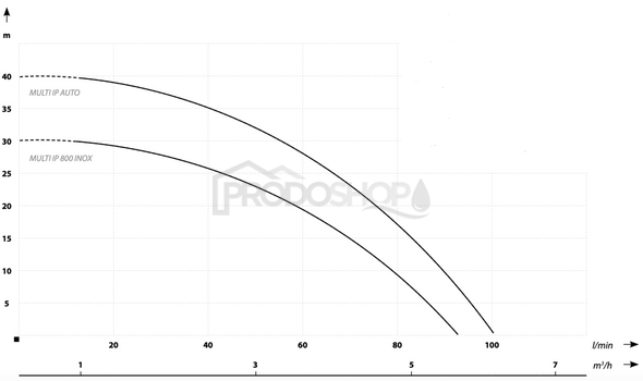 Křivka výkonu čerpadla: Ponorné čerpadlo MULTI IP 800 inox Křivka výkonu čerpadla: Ponorné čerpadlo MULTI IP 800 inox