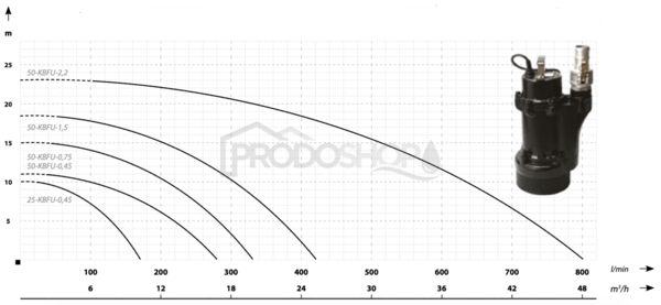 Křivka výkonu čerpadla: Ponorné kalové, drenážní čerpadlo 50 KBFU - 2,2
