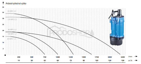 Szivattyú teljesítmény-görbéje: Vízelvezető szivattyú 100 KBFU - 5,5 400V