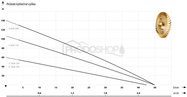 Szivattyú teljesítmény-görbéje: Házi vízmű SKM 100 / 60L búvárszivattyúval