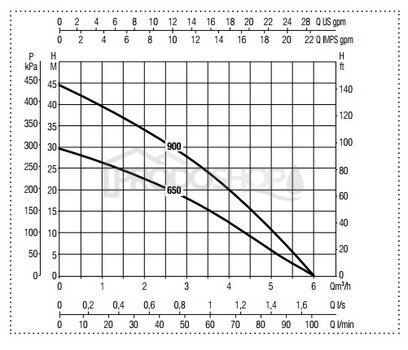 Křivka výkonu čerpadla: Automatická domácí vodárna s ponorným čerpadlem DIVERTRON 650