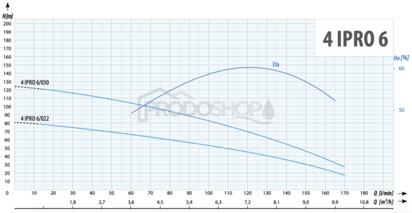 Szivattyú teljesítmény-görbéje: Búvárszivattyú 4