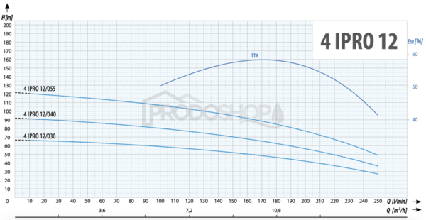 Szivattyú teljesítmény-görbéje: Búvárszivattyú 4