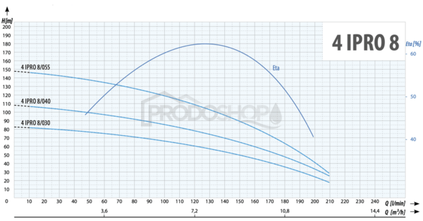 Szivattyú teljesítmény-görbéje: Búvárszivattyú 4