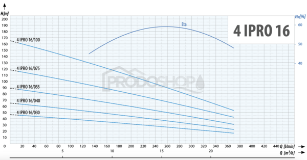 Křivka výkonu čerpadla: Ponorné čerpadlo 4