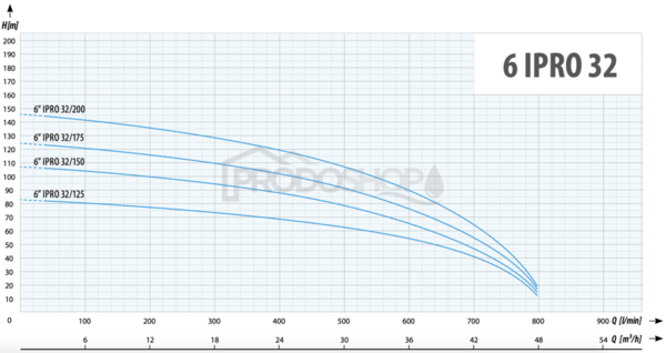 Szivattyú teljesítmény-görbéje: Búvárszivattyú 6