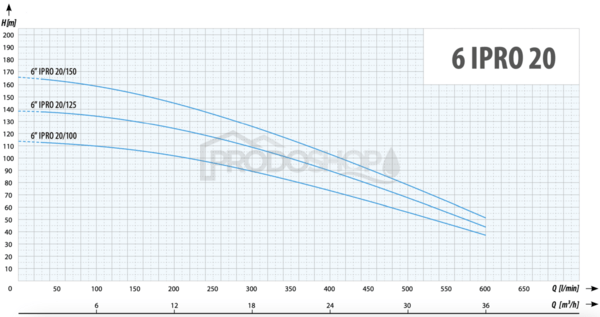Křivka výkonu čerpadla: Ponorné čerpadlo 6