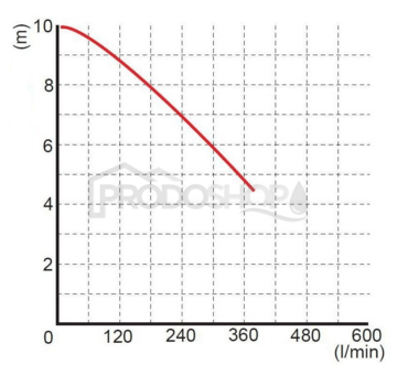 Szivattyú teljesítmény-görbéje: WQ 15-7-1.1 szennyvízszivattyú darálóval Szivattyú teljesítmény-görbéje: WQ 15-7-1.1 szennyvízszivattyú darálóval