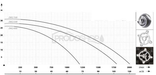 Szivattyú teljesítmény-görbéje: ZWQ 7500 (400V) szennyvízszivattyú vágókéssel