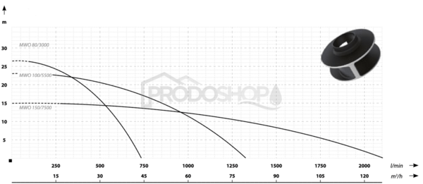 Křivka výkonu čerpadla: Ponorné kalové čerpadlo MWQ 150/7500 s drtičem