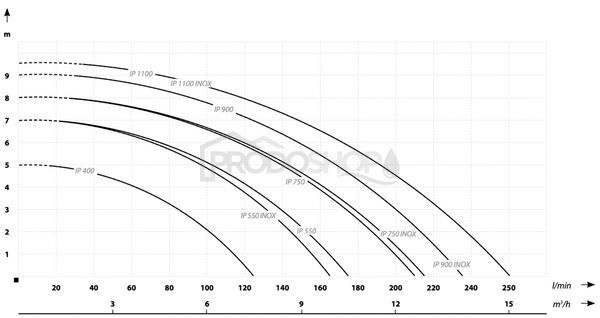 Křivka výkonu čerpadla: Ponorné kalové, drenážní čerpadlo IP 750 INOX