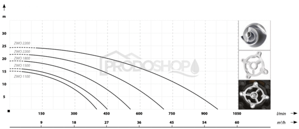 Szivattyú teljesítmény-görbéje: ZWQ 1500 (230V) szennyvízszivattyú vágókéssel