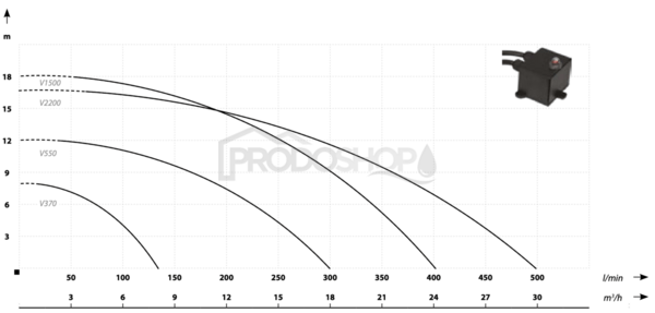 Szivattyú teljesítmény-görbéje: V 550 darálós szennyvízszivattyú
