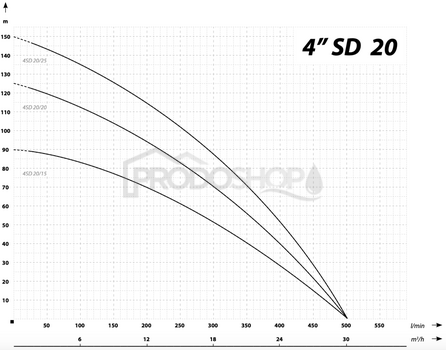 Szivattyú teljesítmény-görbéje: Búvárszivattyú 4SD 20-20 / 400V - RTS
