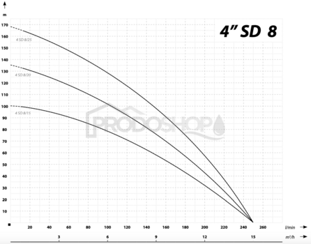 Szivattyú teljesítmény-görbéje: Búvárszivatyú 4SD 8-15 / 400V - RTS