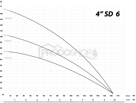 Szivattyú teljesítmény-görbéje: Búvárszivattyú 4 SD 6-10 / 400V - RTS