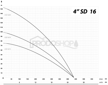 Krivka výkonu čerpadla: Ponorné čerpadlo 4 SD 16-18 / 400V - RTS