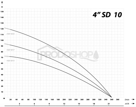 Křivka výkonu čerpadla: Ponorné čerpadlo 4 SD 10-22 / 400V - RTS