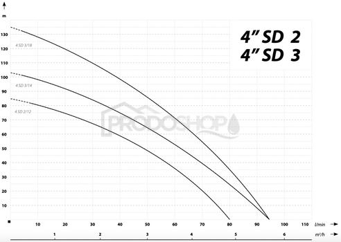 Szivattyú teljesítmény-görbéje: Búvárszivattyú 4 SDm 2-12 - RTS