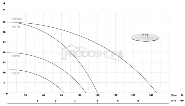 Szivattyú teljesítmény-görbéje: Szennyvízkészlet - WQX 1100 búvár szennyvízszivattyú 25 m-es tömlővel
