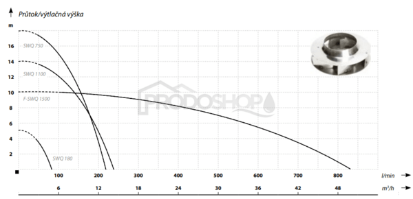 Křivka výkonu čerpadla: Ponorné kalové drenážne SWQ 750
